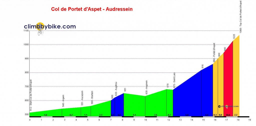 Col-de-Portet-dAspet-Audressein-profile