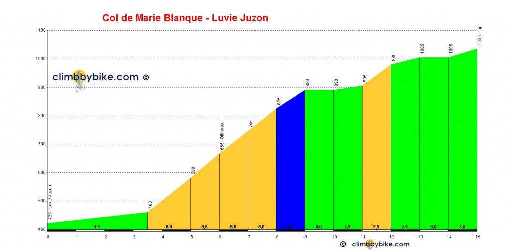 Col_de_Marie_Blanque_Luvie_Juzon_profile