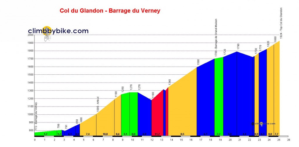 Col-du-Glandon-Barrage-du-Verney_profile